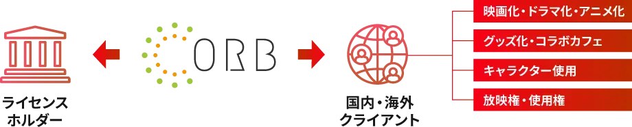 ライセンス事業サービスチャート