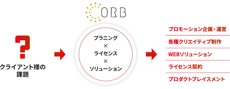 マーケティング支援事業サービスチャート